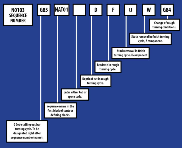 How to Use the G84 Code for Rough Turning Conditions Machines